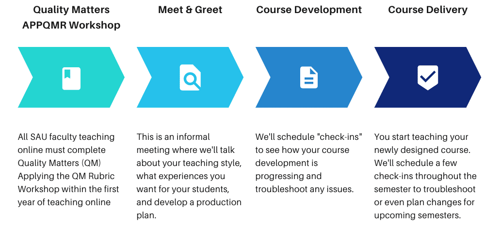 This chart shows the SAU Course Development Process.
